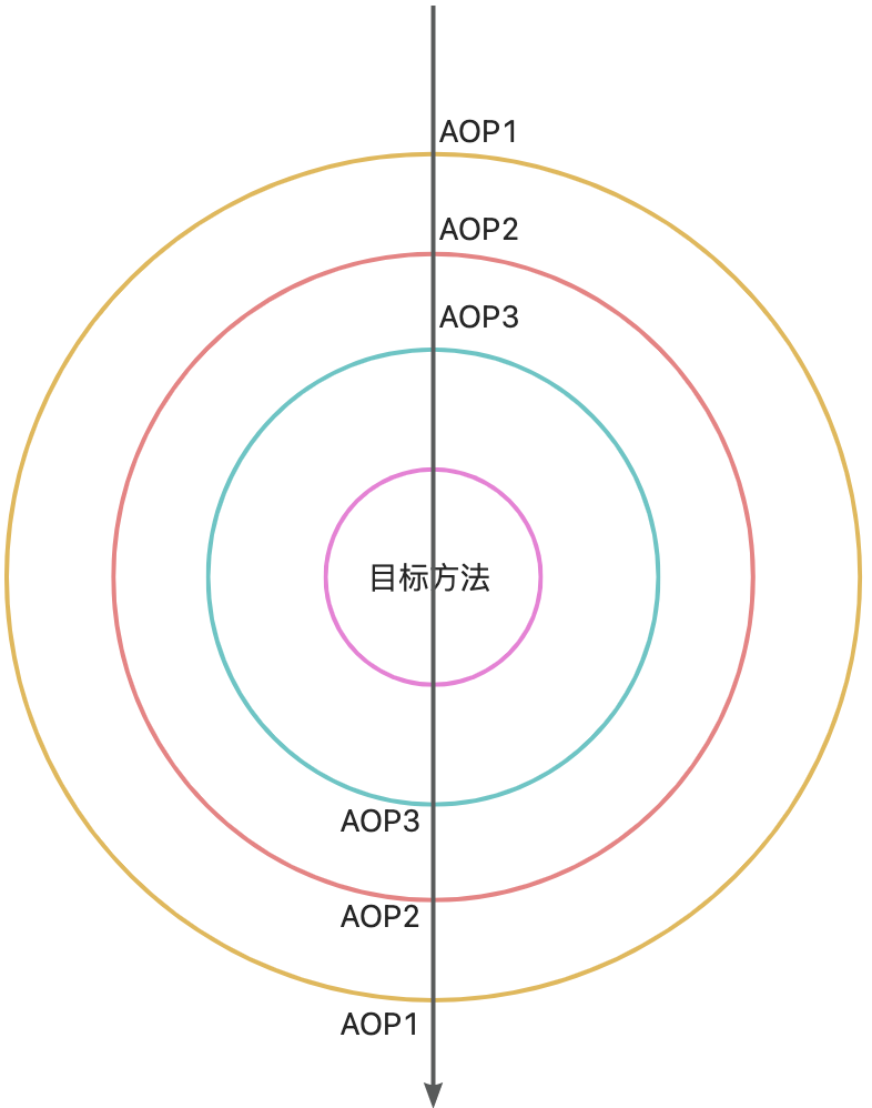 aop嵌套